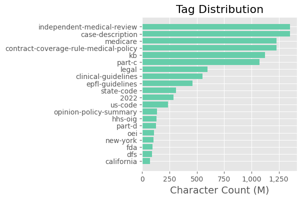 Character counts for the twenty most common tags in our dataset